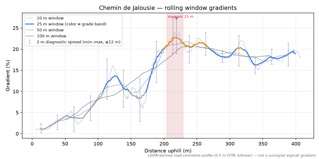 Chemin de Jalousie rolling gradient profile