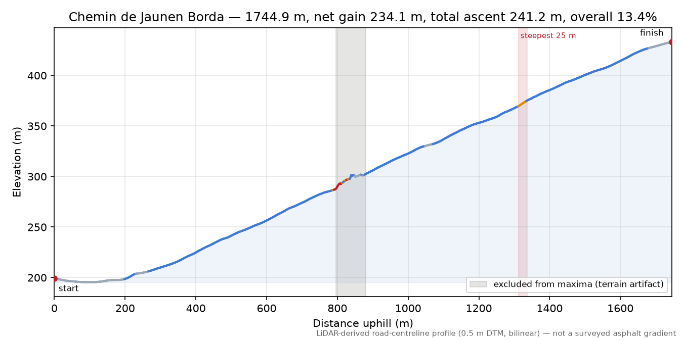 Chemin de Jaunen Borda elevation profile