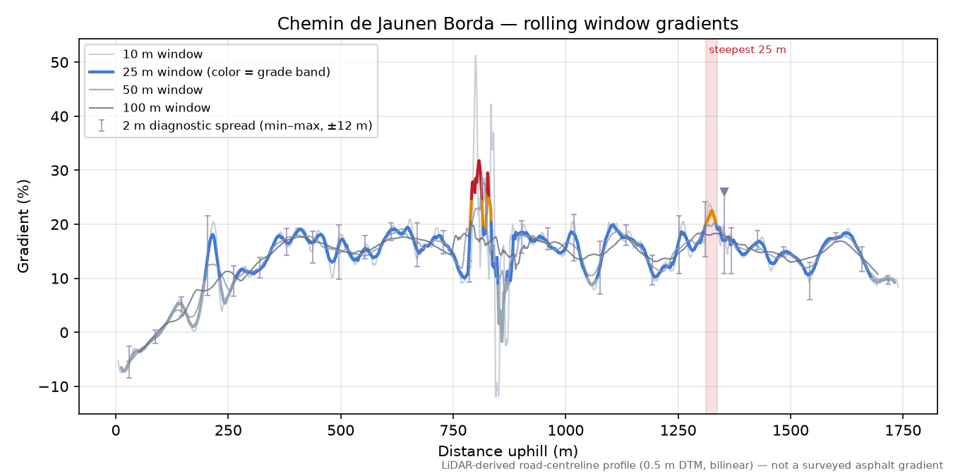 Chemin de Jaunen Borda rolling gradient profile