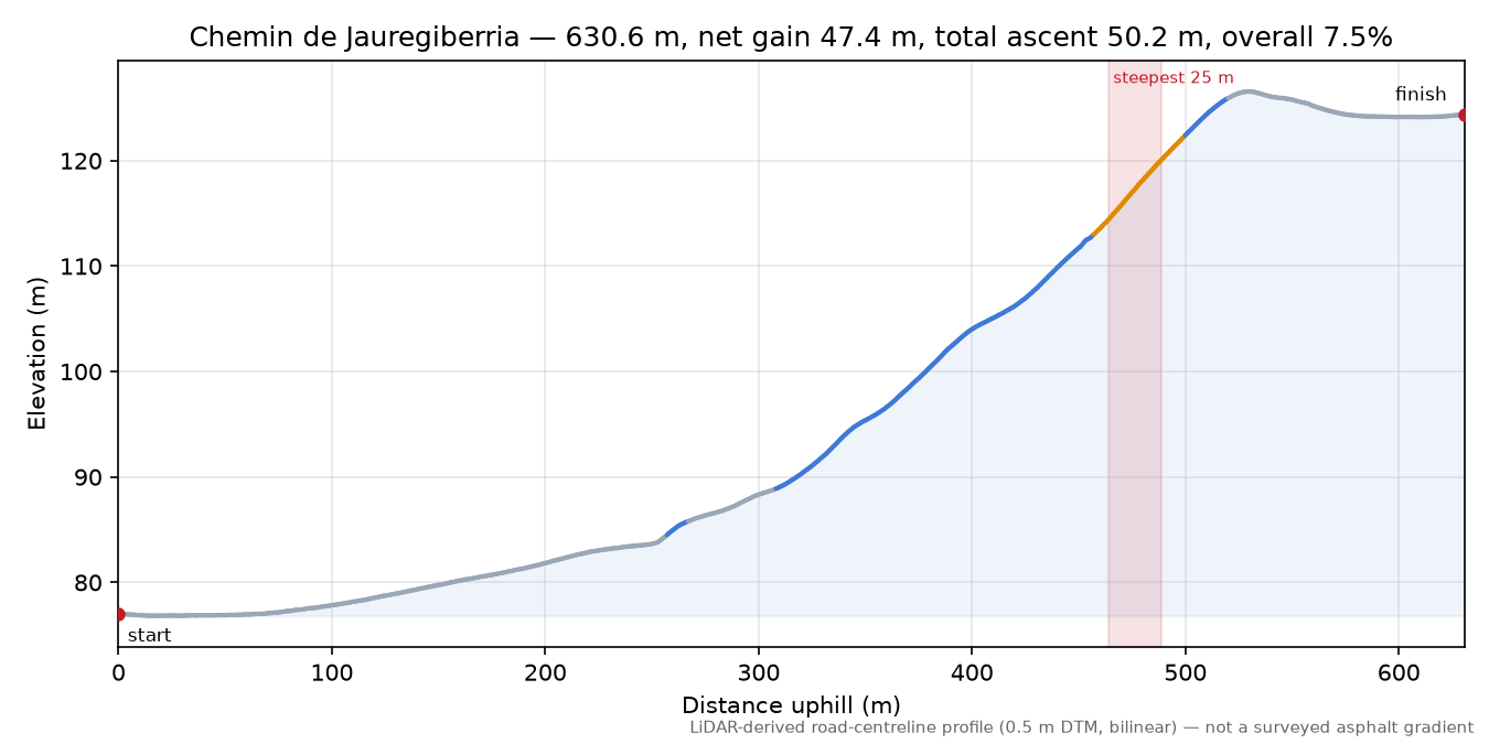 Chemin de Jauregiberria elevation profile