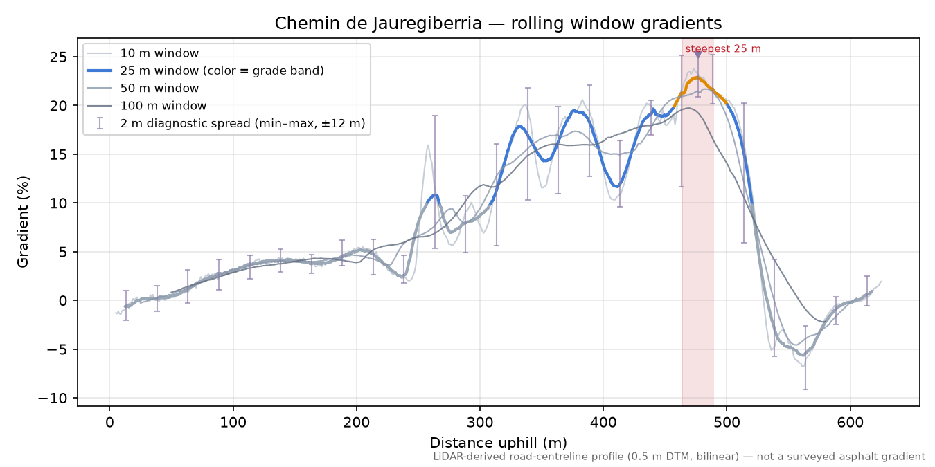 Chemin de Jauregiberria rolling gradient profile