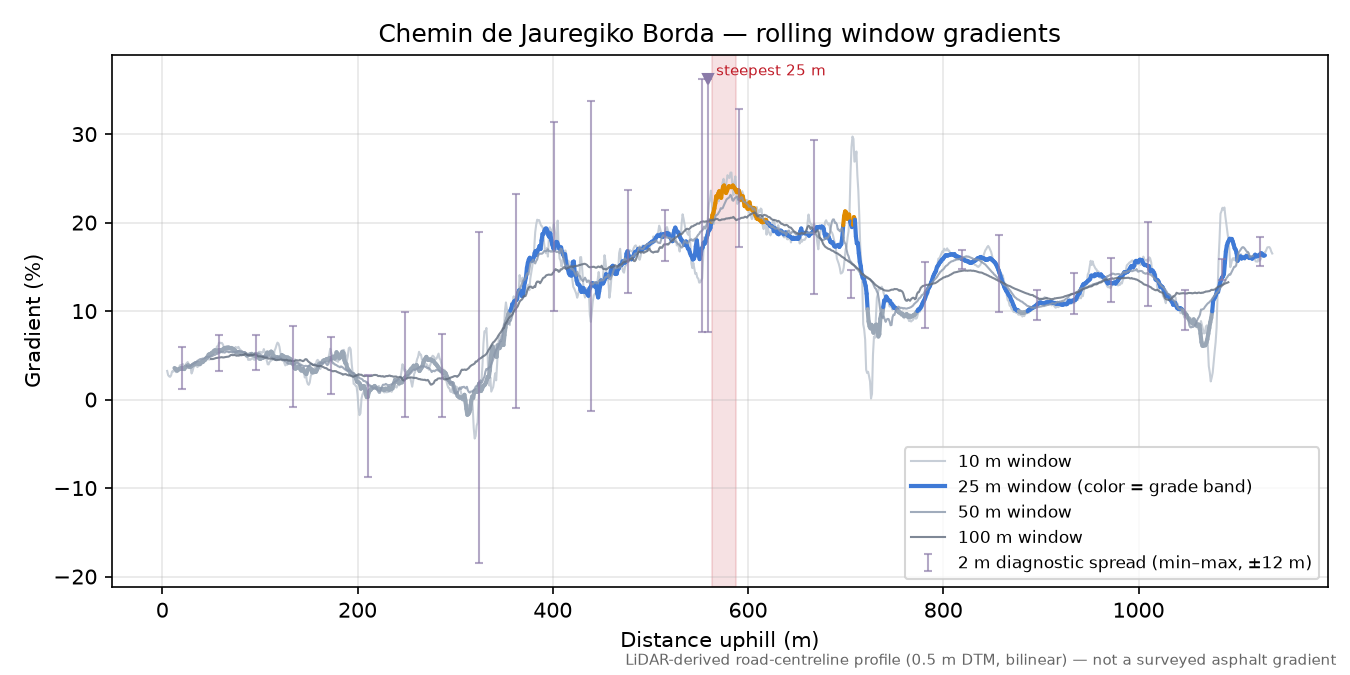 Chemin de Jauregiko Borda rolling gradient profile