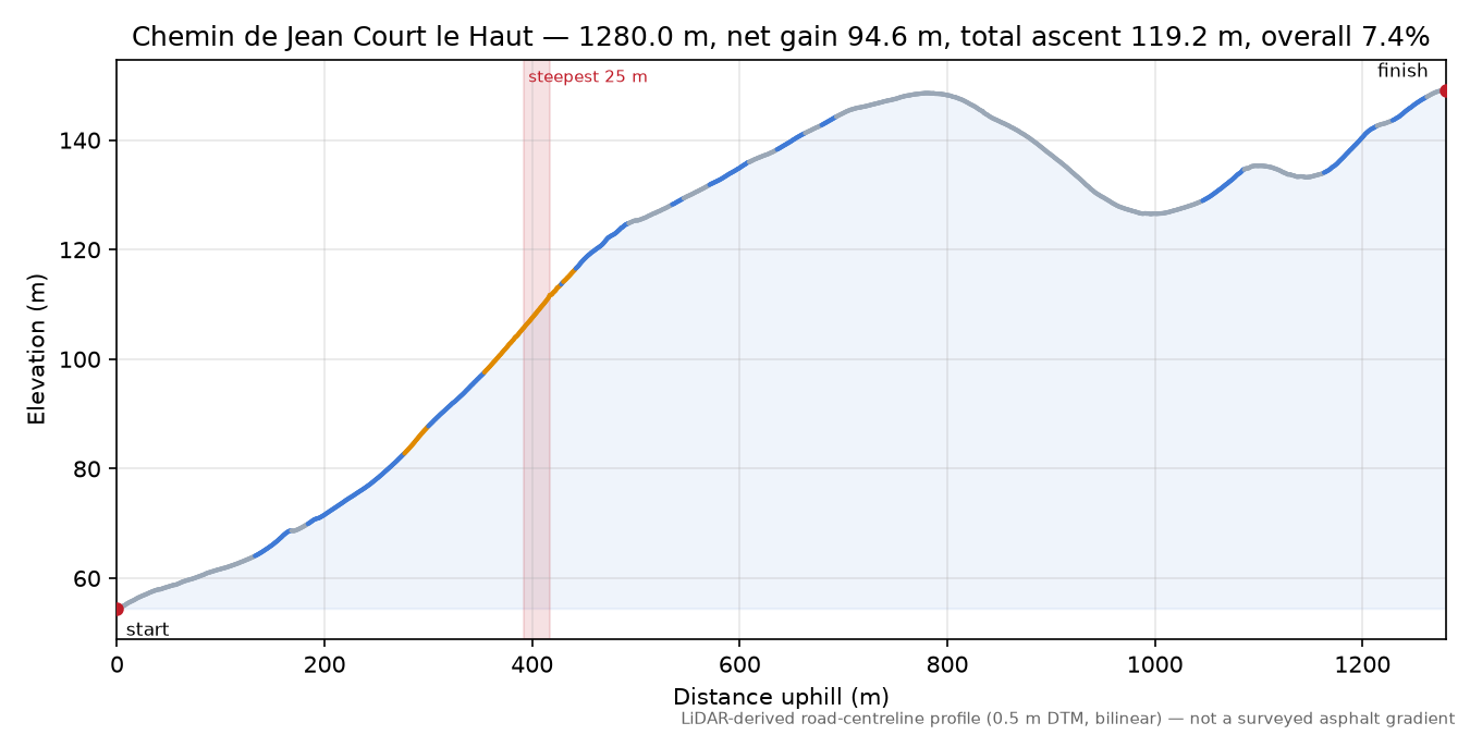 Chemin de Jean Court le Haut elevation profile