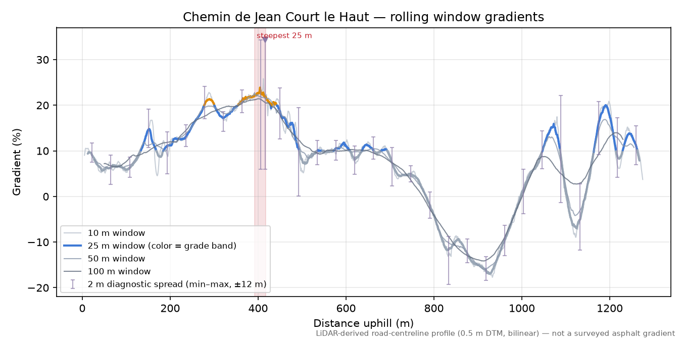 Chemin de Jean Court le Haut rolling gradient profile