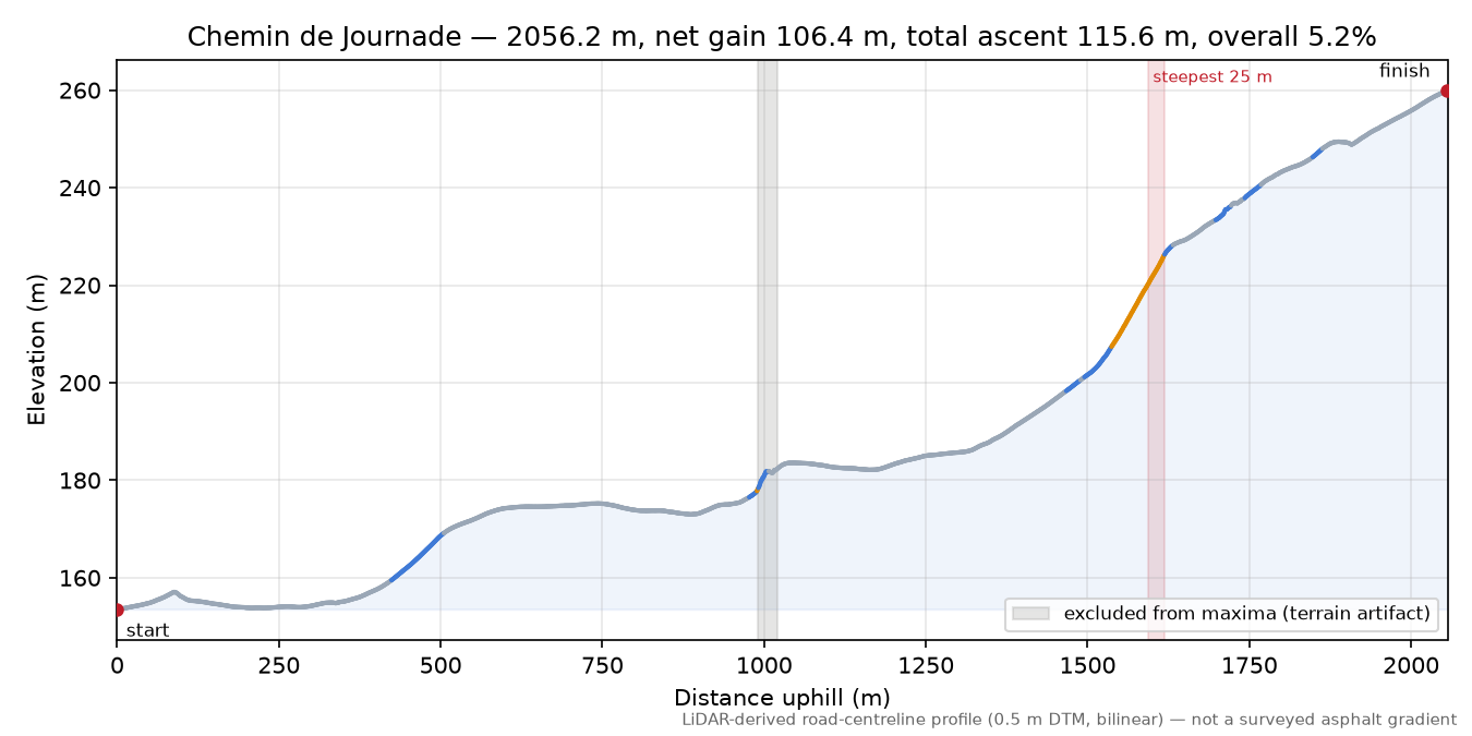 Chemin de Journade elevation profile