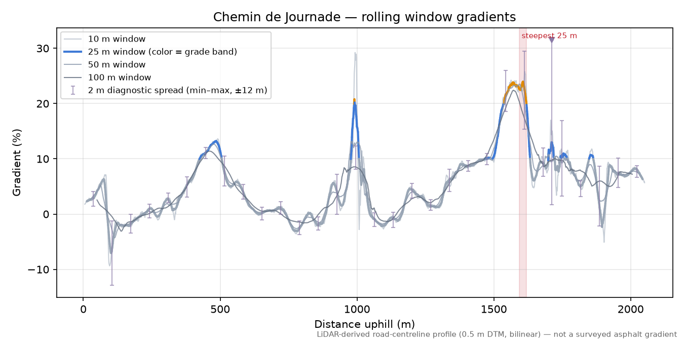 Chemin de Journade rolling gradient profile