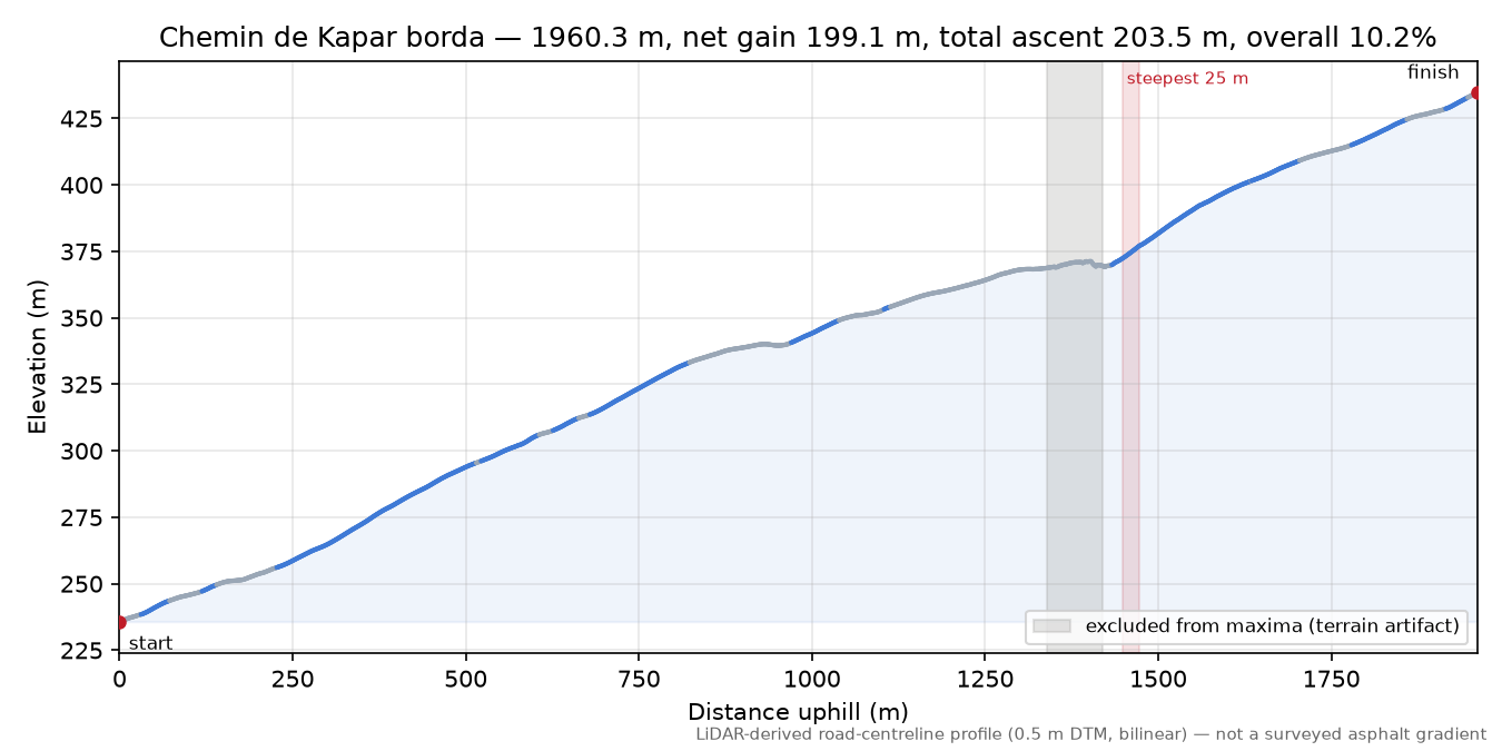 Chemin de Kapar borda elevation profile