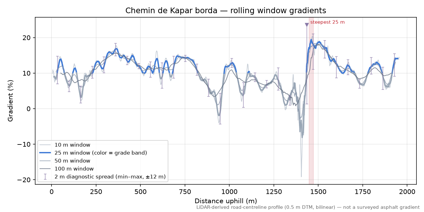 Chemin de Kapar borda rolling gradient profile