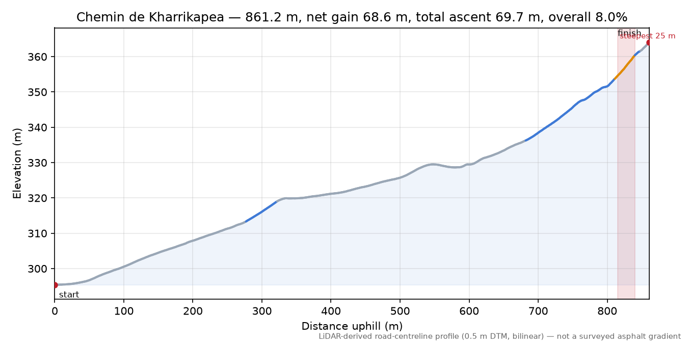 Chemin de Kharrikapea elevation profile