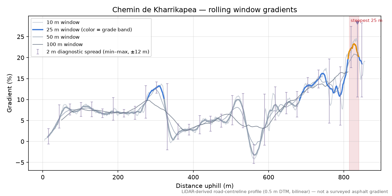 Chemin de Kharrikapea rolling gradient profile