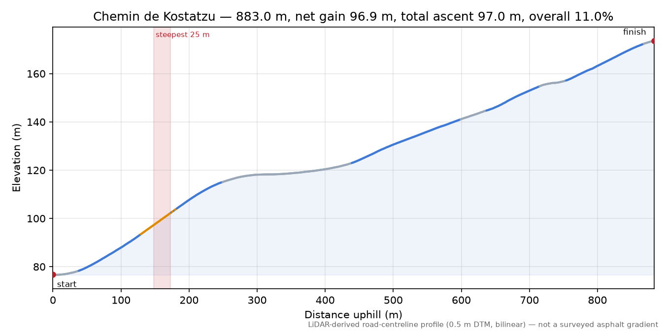 Chemin de Kostatzu elevation profile