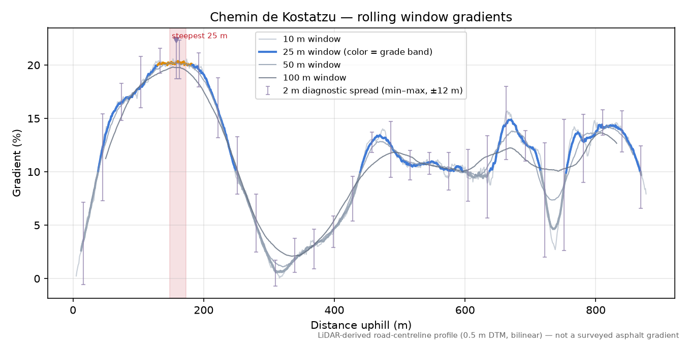 Chemin de Kostatzu rolling gradient profile