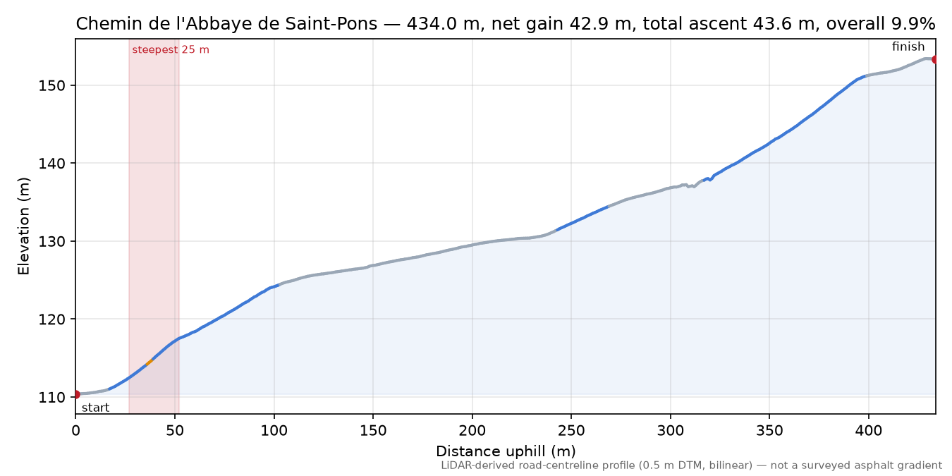 Chemin de l'Abbaye de Saint-Pons elevation profile