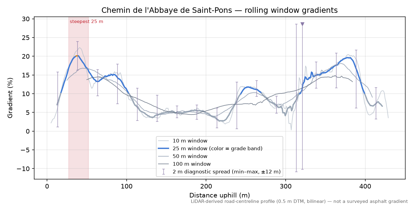 Chemin de l'Abbaye de Saint-Pons rolling gradient profile