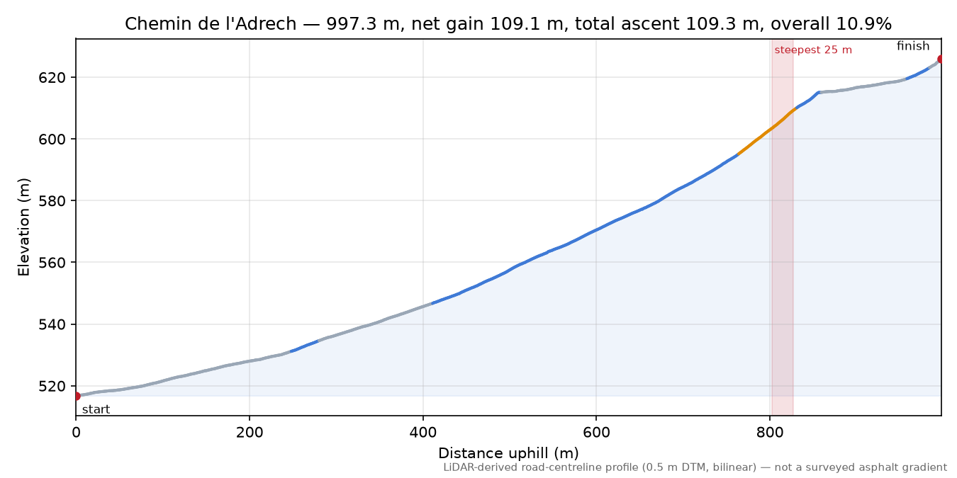 Chemin de l'Adrech elevation profile