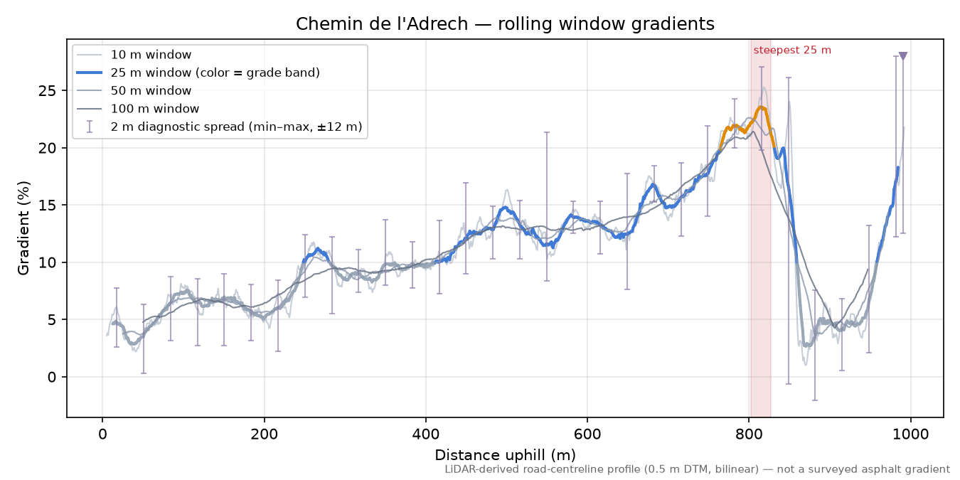 Chemin de l'Adrech rolling gradient profile