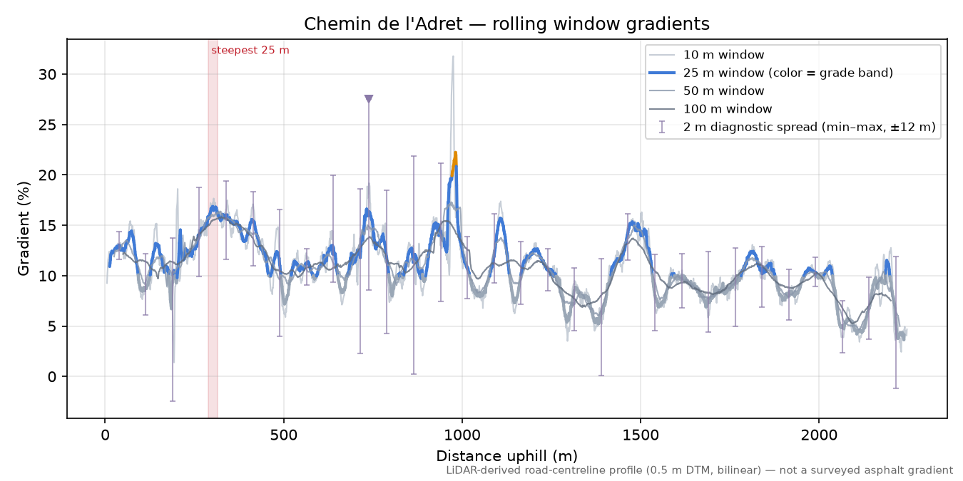 Chemin de l'Adret rolling gradient profile