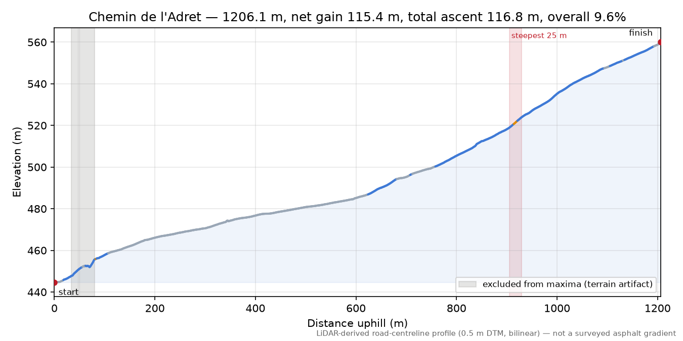 Chemin de l'Adret elevation profile