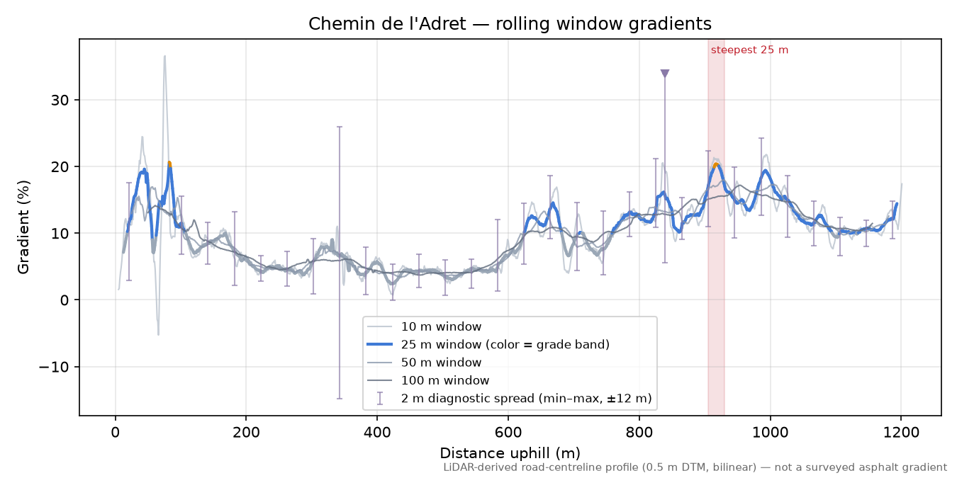 Chemin de l'Adret rolling gradient profile