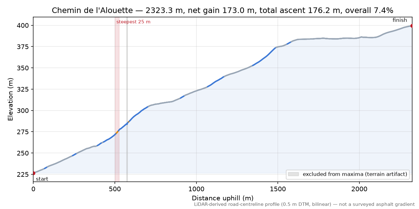 Chemin de l'Alouette elevation profile