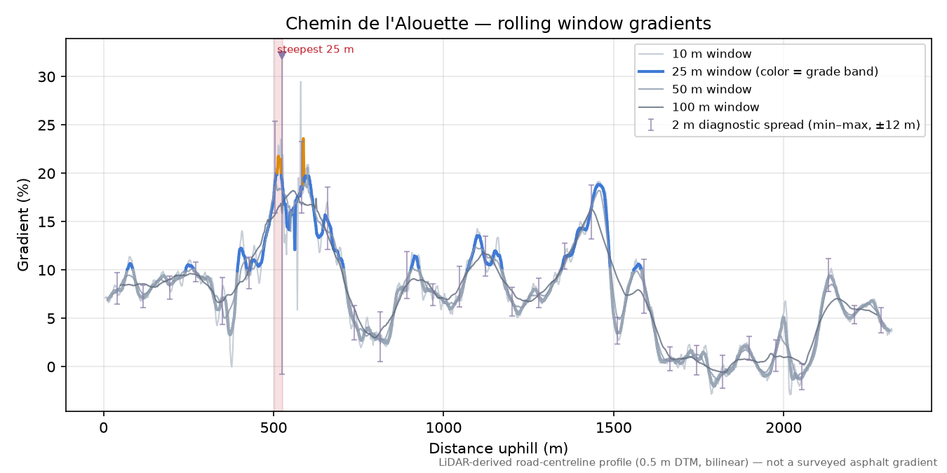 Chemin de l'Alouette rolling gradient profile