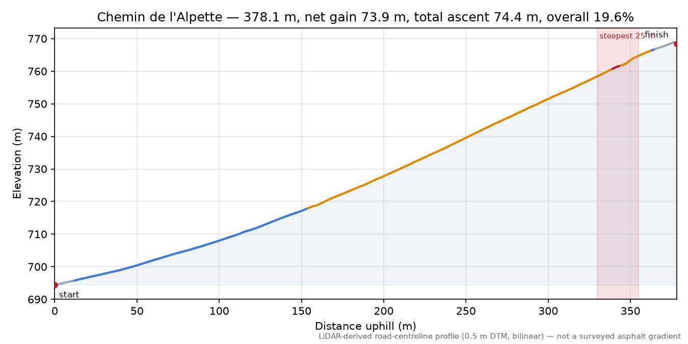 Chemin de l'Alpette elevation profile