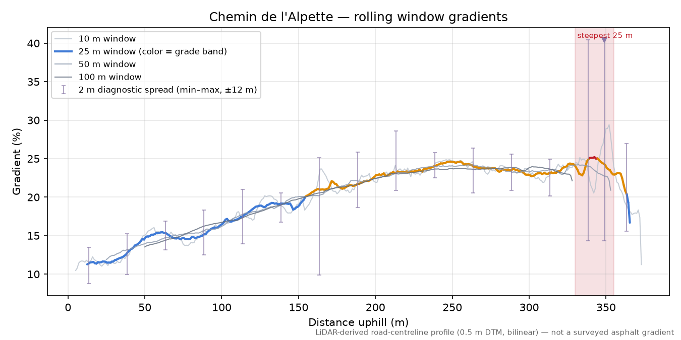 Chemin de l'Alpette rolling gradient profile