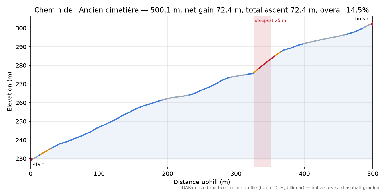 Chemin de l'Ancien cimetière elevation profile