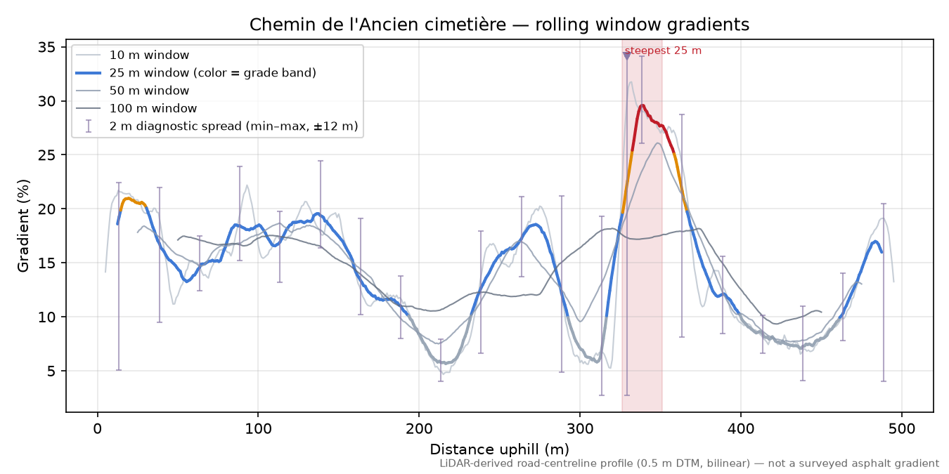 Chemin de l'Ancien cimetière rolling gradient profile