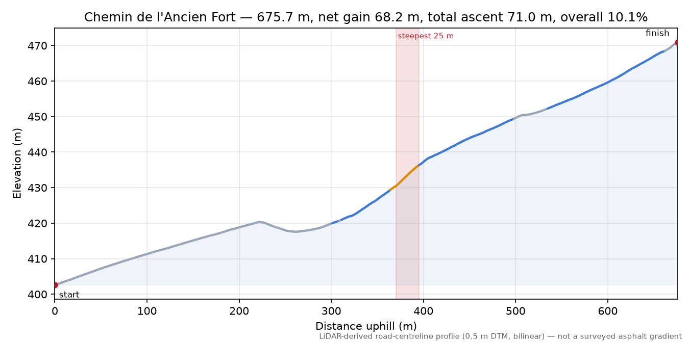 Chemin de l'Ancien Fort elevation profile
