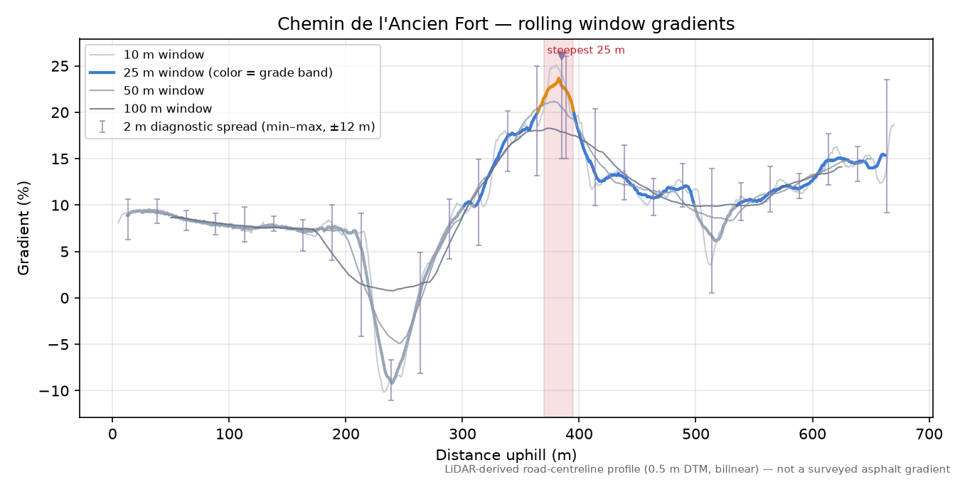 Chemin de l'Ancien Fort rolling gradient profile