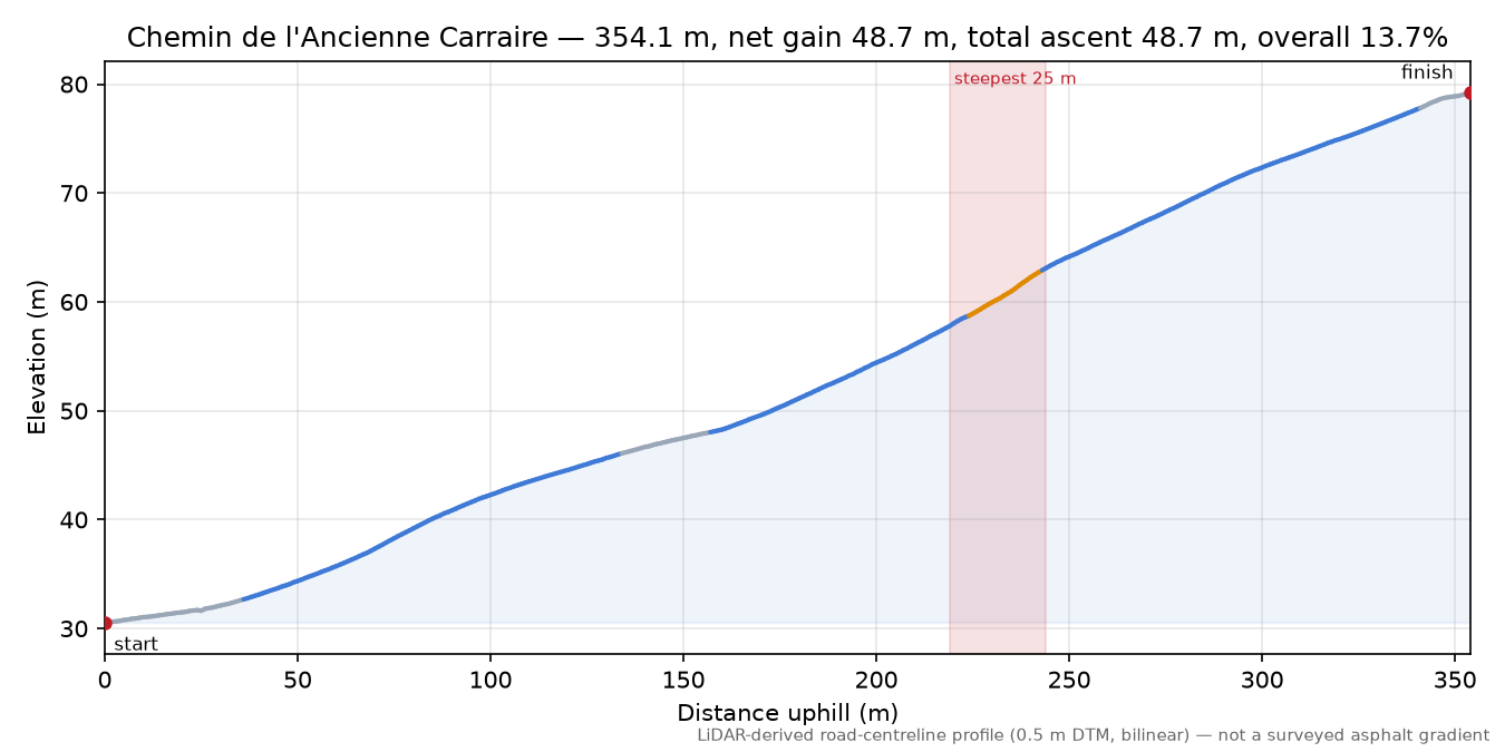 Chemin de l'Ancienne Carraire elevation profile