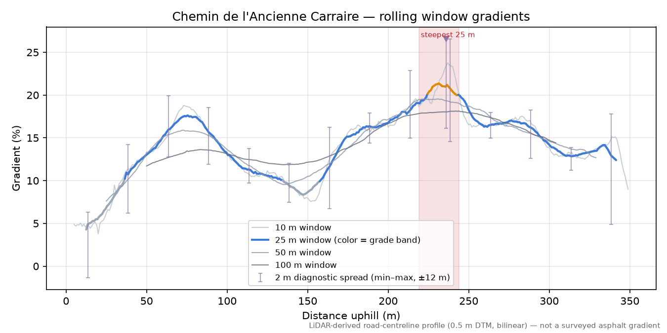 Chemin de l'Ancienne Carraire rolling gradient profile