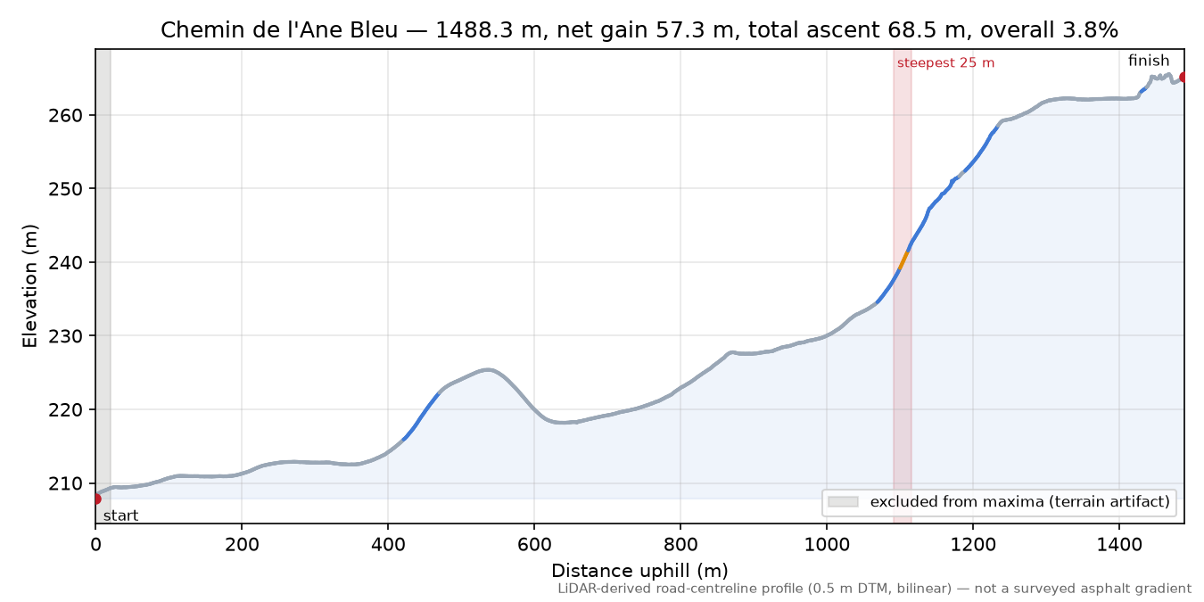 Chemin de l'Ane Bleu elevation profile