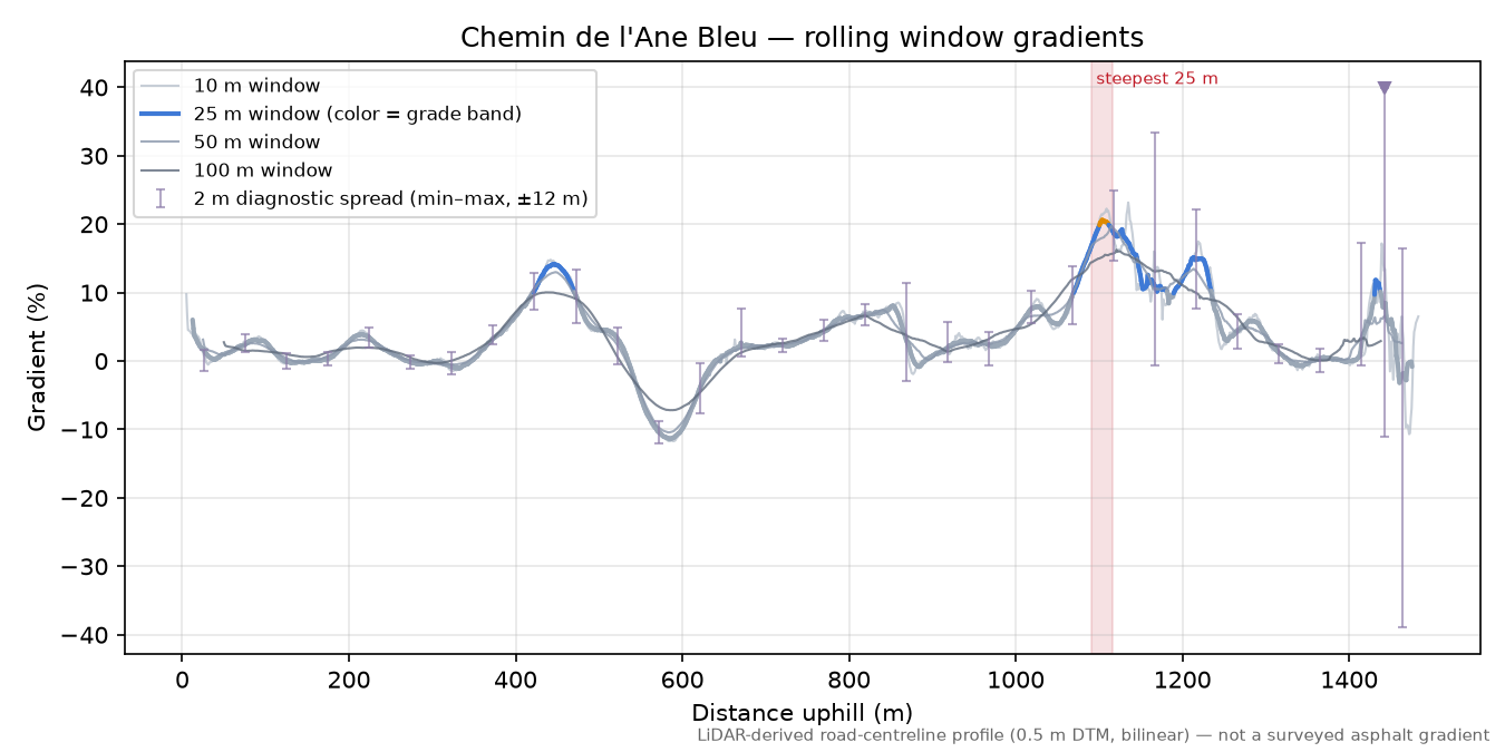 Chemin de l'Ane Bleu rolling gradient profile