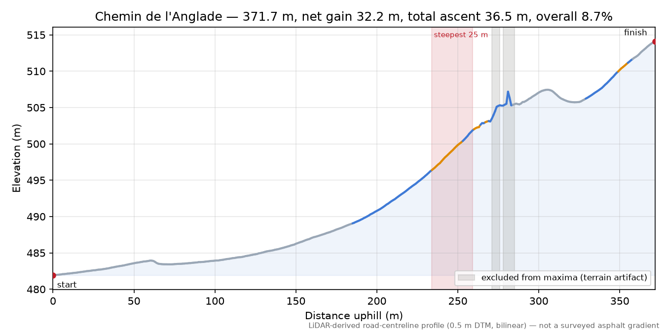 Chemin de l'Anglade elevation profile