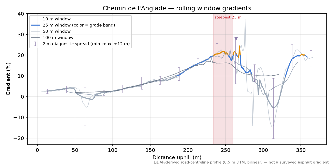 Chemin de l'Anglade rolling gradient profile