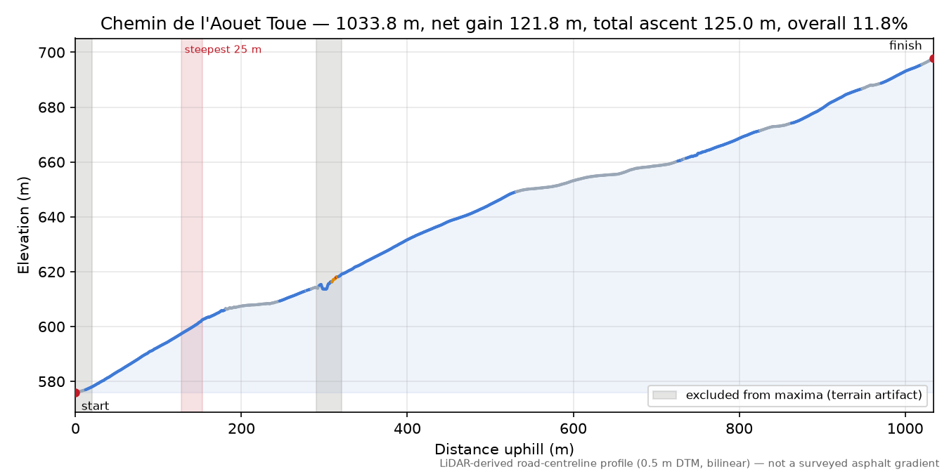 Chemin de l'Aouet Toue elevation profile