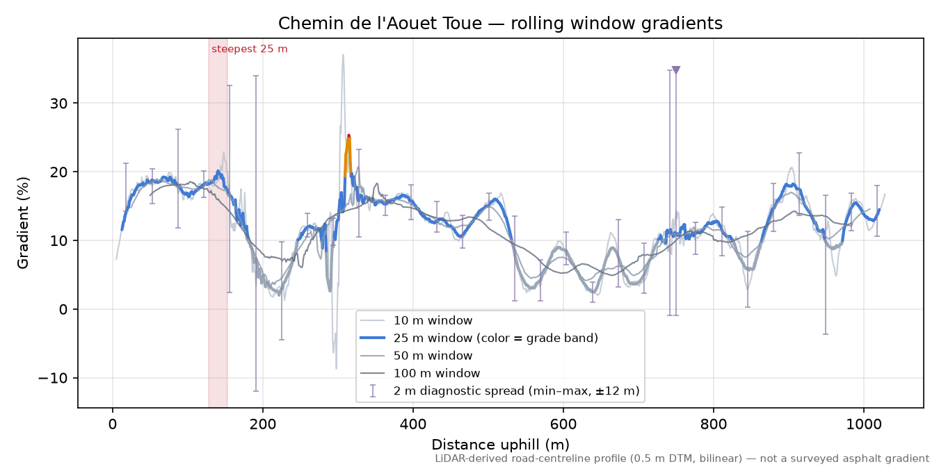 Chemin de l'Aouet Toue rolling gradient profile