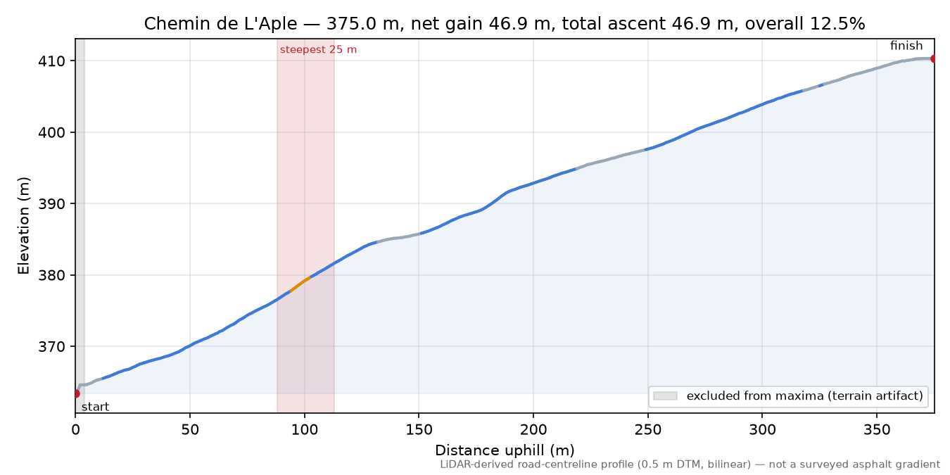 Chemin de L'Aple elevation profile