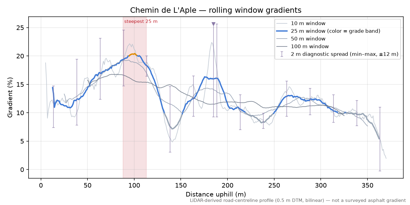 Chemin de L'Aple rolling gradient profile