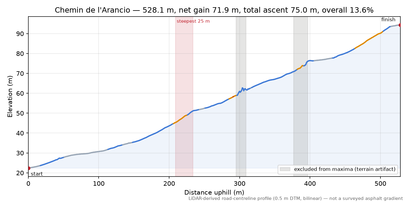 Chemin de l'Arancio elevation profile