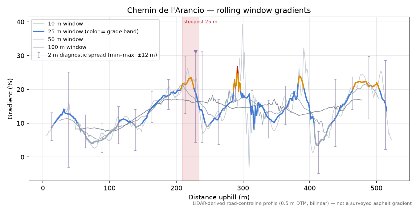 Chemin de l'Arancio rolling gradient profile