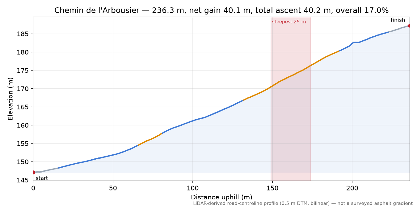 Chemin de l'Arbousier elevation profile