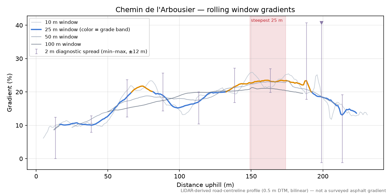 Chemin de l'Arbousier rolling gradient profile