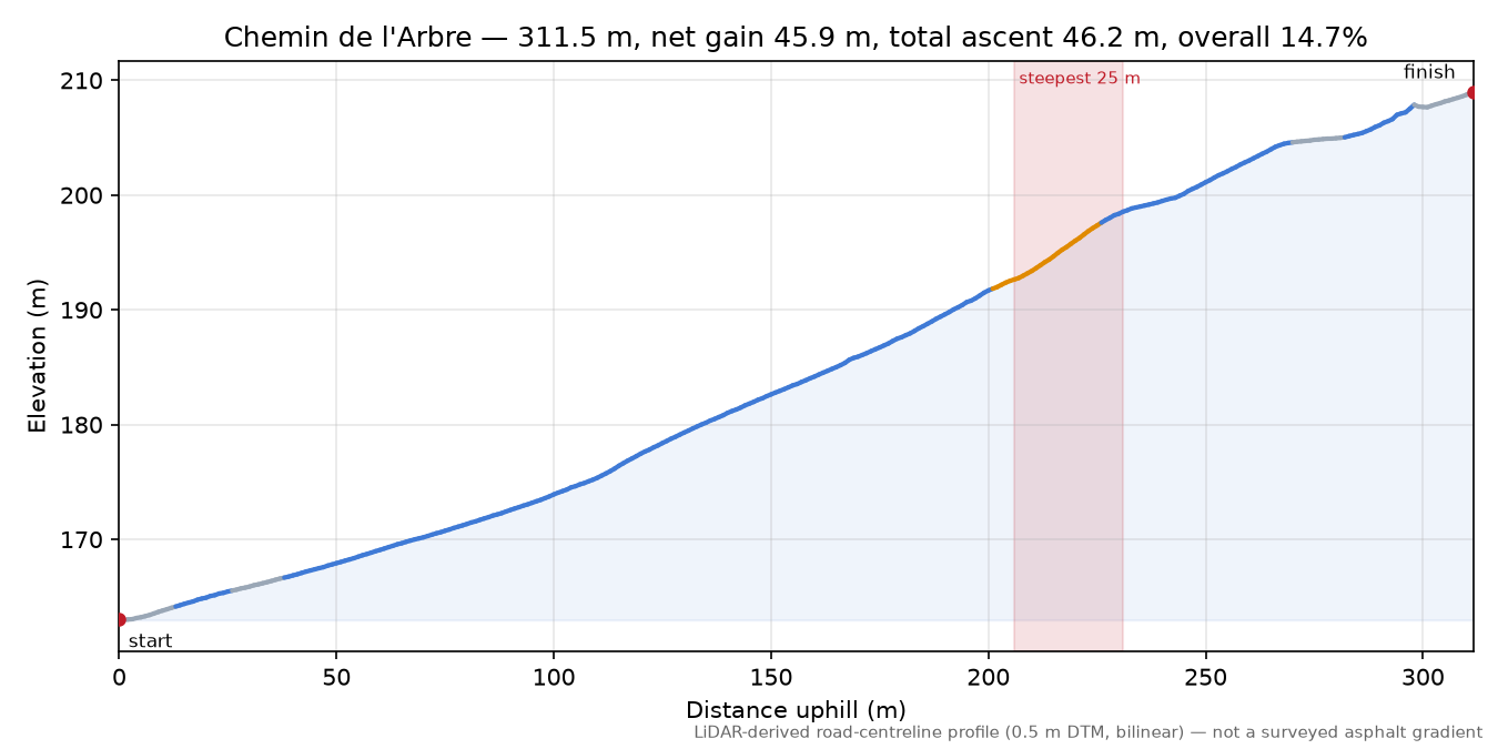 Chemin de l'Arbre elevation profile