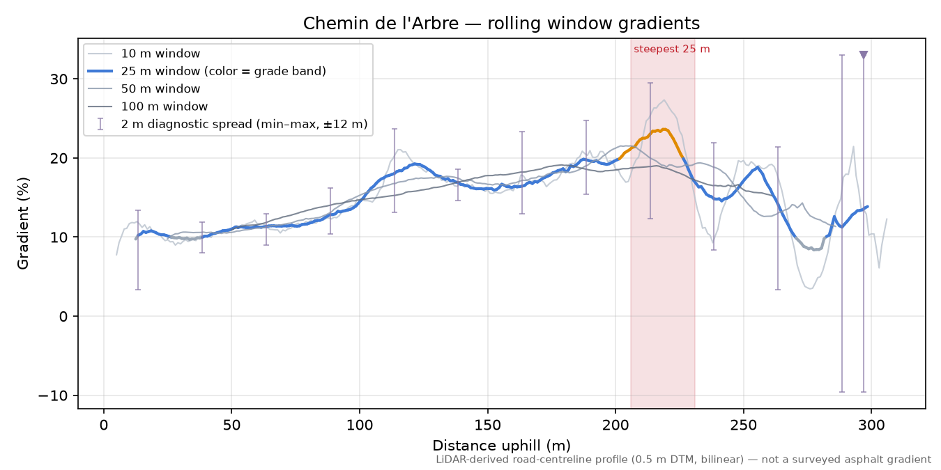 Chemin de l'Arbre rolling gradient profile