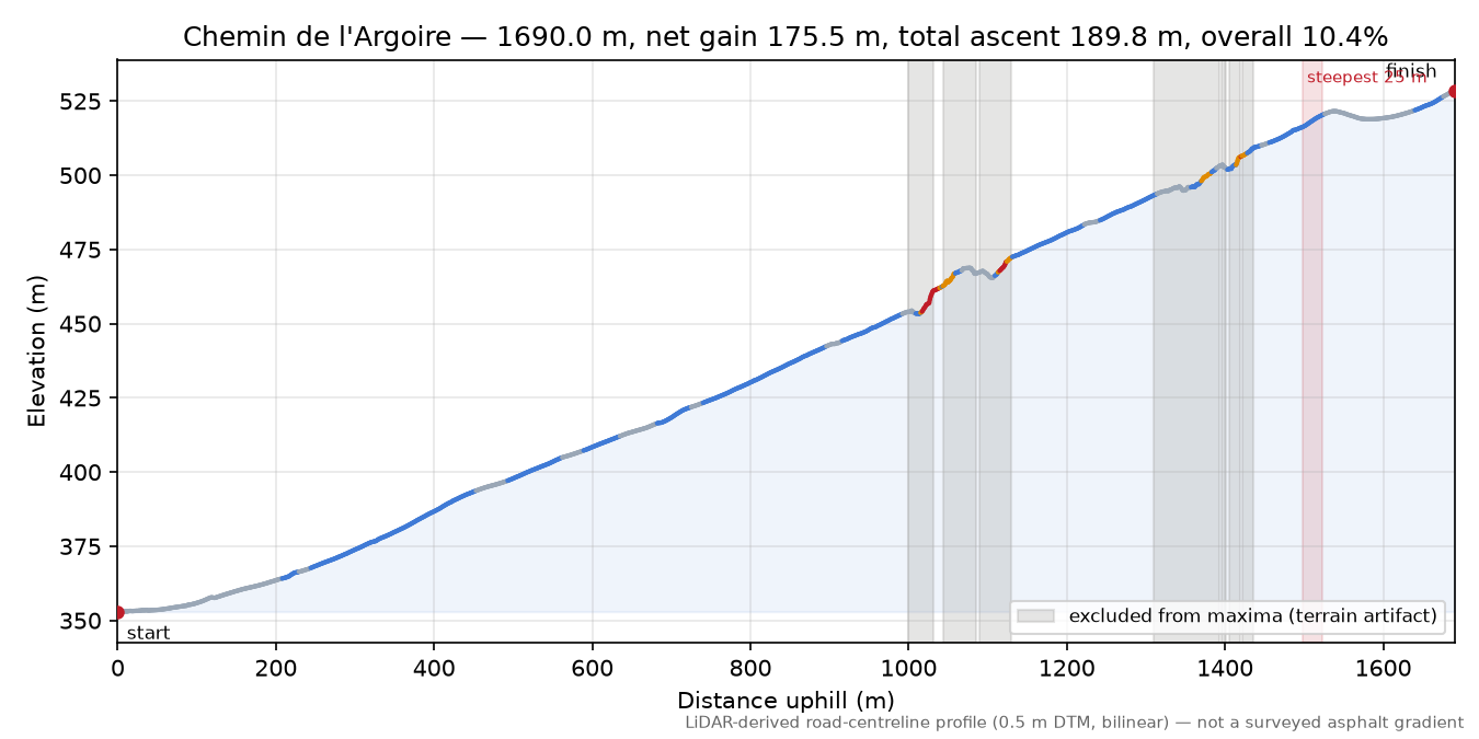 Chemin de l'Argoire elevation profile