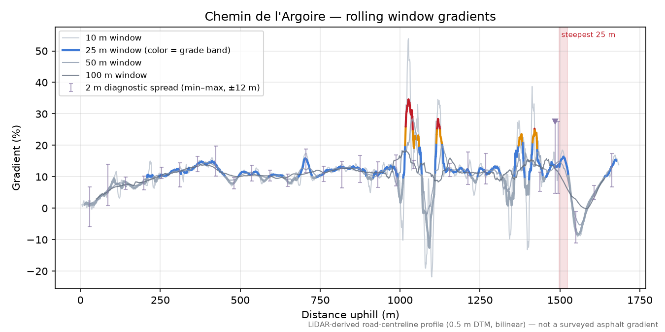 Chemin de l'Argoire rolling gradient profile