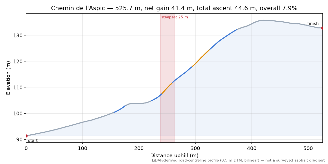 Chemin de l'Aspic elevation profile
